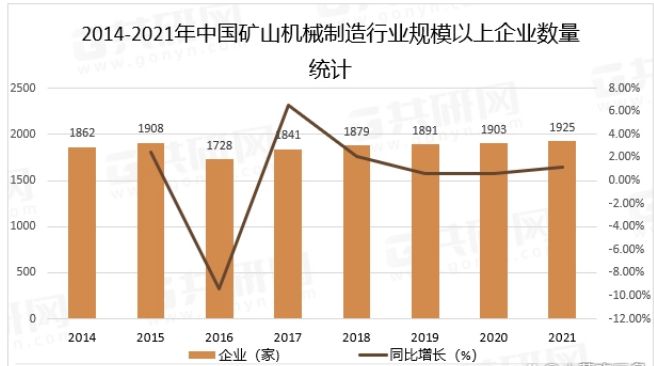 2022年中國礦山機械制造行業(yè)發(fā)展現(xiàn)狀及未來發(fā)展趨勢